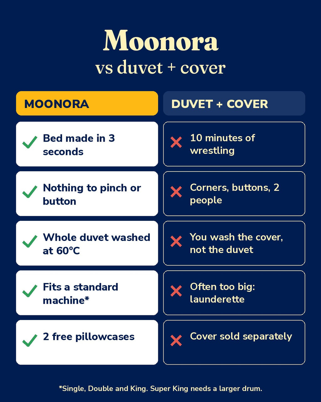 Moonora compared with a duvet and cover