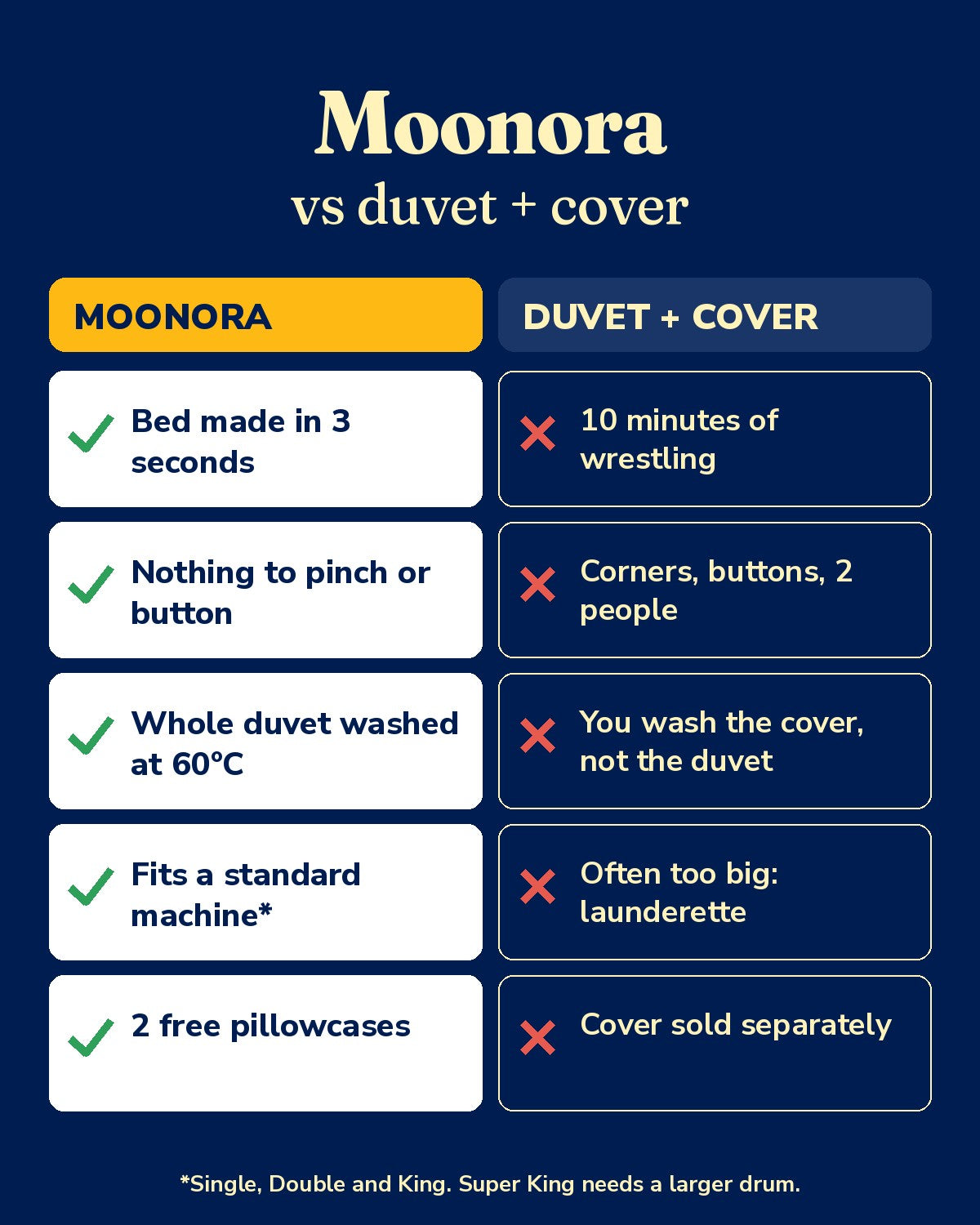 Moonora compared with a duvet and cover