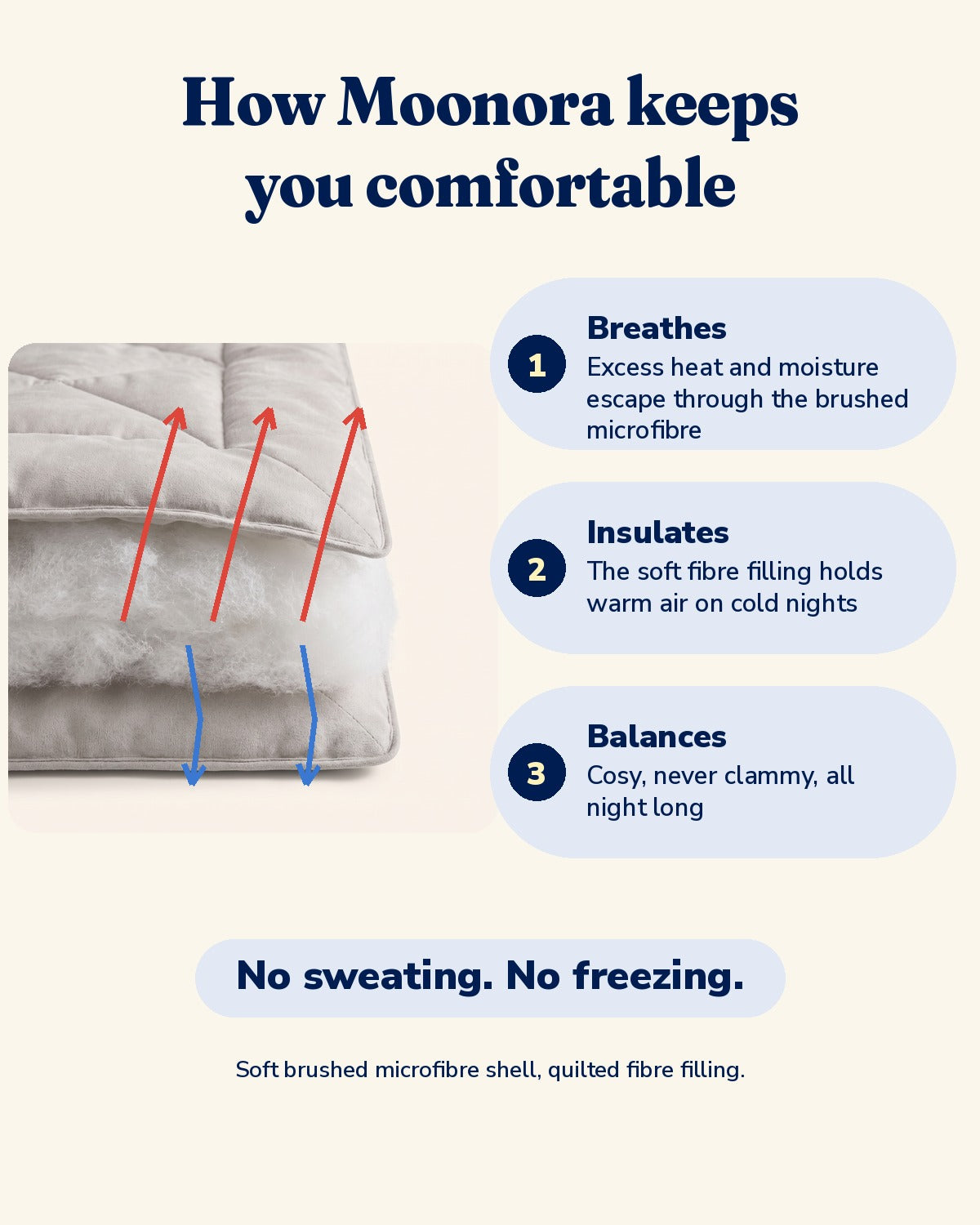 How Moonora keeps you comfortable: breathes, insulates, balances